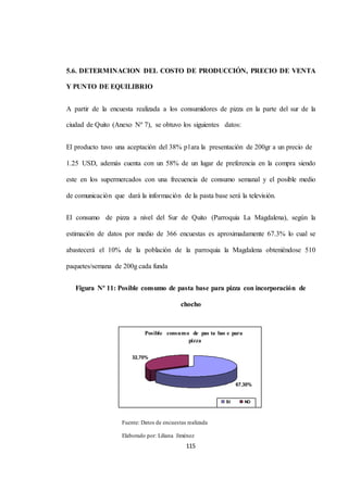 5.6. DETERMINACION DEL COSTO DE PRODUCCIÓN, PRECIO DE VENTA 
115 
Y PUNTO DE EQUILIBRIO 
A partir de la encuesta realizada a los consumidores de pizza en la parte del sur de la 
ciudad de Quito (Anexo Nº 7), se obtuvo los siguientes datos: 
El producto tuvo una aceptación del 38% p1ara la presentación de 200gr a un precio de 
1.25 USD, además cuenta con un 58% de un lugar de preferencia en la compra siendo 
este en los supermercados con una frecuencia de consumo semanal y el posible medio 
de comunicación que dará la información de la pasta base será la televisión. 
El consumo de pizza a nivel del Sur de Quito (Parroquia La Magdalena), según la 
estimación de datos por medio de 366 encuestas es aproximadamente 67.3% lo cual se 
abastecerá el 10% de la población de la parroquia la Magdalena obteniéndose 510 
paquetes/semana de 200g cada funda 
Figura Nº 11: Posible consumo de pasta base para pizza con incorporación de 
chocho 
Posible consumo de pas ta bas e para 
pizza 
32,70% 
67,30% 
SI NO 
Fuente: Datos de encuestas realizada 
Elaborado por: Liliana Jiménez 
 