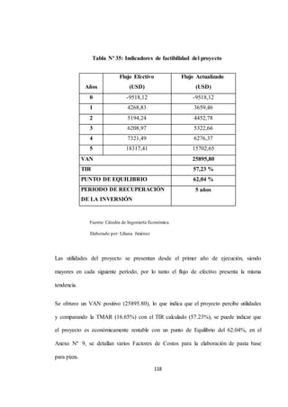 Tabla Nº 35: Indicadores de factibilidad del proyecto 
118 
Años 
Flujo Efectivo 
(USD) 
Flujo Actualizado 
(USD) 
0 -9518,12 -9518,12 
1 4268,83 3659,46 
2 5194,24 4452,78 
3 6208,97 5322,66 
4 7321,49 6276,37 
5 18317,41 15702,65 
VAN 25895,80 
TIR 57,23 % 
PUNTO DE EQUILIBRIO 62,04 % 
PERIODO DE RECUPERACIÓN 
5 años 
DE LA INVERSIÓN 
Fuente: Cátedra de Ingeniería Económica 
Elaborado por: Liliana Jiménez 
Las utilidades del proyecto se presentan desde el primer año de ejecución, siendo 
mayores en cada siguiente período, por lo tanto el flujo de efectivo presenta la misma 
tendencia. 
Se obtuvo un VAN positivo (25895.80), lo que indica que el proyecto percibe utilidades 
y comparando la TMAR (16.65%) con el TIR calculado (57.23%), se puede indicar que 
el proyecto es económicamente rentable con un punto de Equilibrio del 62.04%, en el 
Anexo Nº 9, se detallan varios Factores de Costos para la elaboración de pasta base 
para pizza. 
 