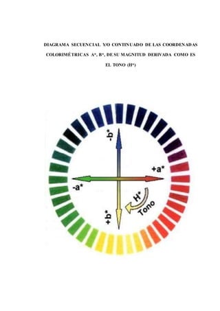 DIAGRAMA SECUENCIAL Y/O CONTINUADO DE LAS COORDENADAS 
COLORIMÉTRICAS A*, B*, DE SU MAGNITUD DERIVADA COMO ES 
EL TONO (H*) 
 