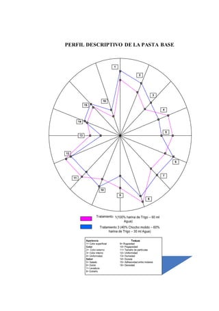 PERFIL DESCRIPTIVO DE LA PASTA BASE 
 
