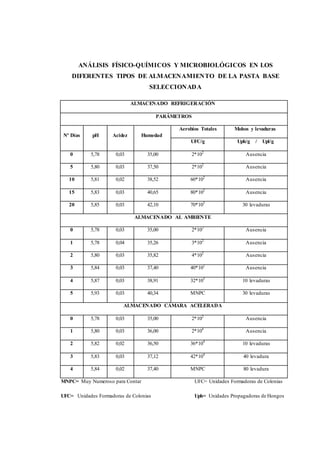 ANÁLISIS FÍSICO-QUÍMICOS Y MICROBIOLÓGICOS EN LOS 
DIFERENTES TIPOS DE ALMACENAMIENTO DE LA PASTA BASE 
SELECCIONADA 
ALMACENADO REFRIGERACIÓN 
PARÁMETROS 
Nº Días 
pH 
Acidez 
Humedad 
Aerobios Totales Mohos y levaduras 
UFC/g Uph/g / Upl/g 
0 5,78 0,03 35,00 2*102 
Ausencia 
5 5,80 0,03 37,50 2*102 
Ausencia 
10 5,81 0,02 38,52 60*102 
Ausencia 
15 5,83 0,03 40,65 80*102 
Ausencia 
20 5,85 0,03 42,10 70*103 
30 levaduras 
ALMACENADO AL AMBIENTE 
0 5,78 0,03 35,00 2*102 
Ausencia 
1 5,78 0,04 35,26 3*102 
Ausencia 
2 5,80 0,03 35,82 4*102 
Ausencia 
3 5,84 0,03 37,40 40*102 
Ausencia 
4 5,87 0,03 38,91 32*103 
10 levaduras 
5 5,93 0,03 40,34 MNPC 30 levaduras 
ALMACENADO CÁMARA ACELERADA 
0 5,78 0,03 35,00 2*102 
Ausencia 
1 5,80 0,03 36,00 2*104 
Ausencia 
2 5,82 0,02 36,50 36*104 
10 levaduras 
3 5,83 0,03 37,12 42*104 
40 levadura 
4 5,84 0,02 37,40 MNPC 80 levadura 
MNPC= Muy Numeroso para Contar UFC= Unidades Formadoras de Colonias 
UFC= Unidades Formadoras de Colonias Uph= Unidades Propagadoras de Hongos 
 