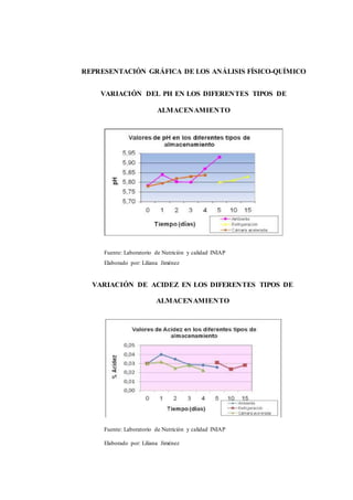 REPRESENTACIÓN GRÁFICA DE LOS ANÁLISIS FÍSICO-QUÍMICO 
VARIACIÓN DEL PH EN LOS DIFERENTES TIPOS DE 
ALMACENAMIENTO 
Fuente: Laboratorio de Nutrición y calidad INIAP 
Elaborado por: Liliana Jiménez 
VARIACIÓN DE ACIDEZ EN LOS DIFERENTES TIPOS DE 
ALMACENAMIENTO 
Fuente: Laboratorio de Nutrición y calidad INIAP 
Elaborado por: Liliana Jiménez 
 