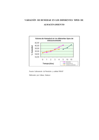 VARIACIÓN DE HUMEDAD EN LOS DIFERENTES TIPOS DE 
ALMACENAMIENTO 
Fuente: Laboratorio de Nutrición y calidad INIAP 
Elaborado por: Liliana Jiménez 
 