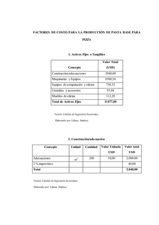 FACTORES DE COSTO PARA LA PRODUCCIÓN DE PASTA BASE PARA 
PIZZA 
1. Activos Fijos o Tangibles 
Concepto 
Valor Total 
(USD) 
Construcción/adecuaciones 2040,00 
Maquinarias y Equipos 8500,54 
Equipos de computación y oficina 730,32 
Utensilios y accesorios 93,94 
Muebles de oficina 112,20 
Total de Activos Fijos 11477,00 
Fuente: Cátedra de Ingeniería Económica 
Elaborado por: Liliana Jiménez 
2. Construcción/adecuación 
Concepto Unidad Cantidad Valor Unitario 
USD 
Valor total 
USD 
Adecuaciones m2 200 10,00 2.000,00 
2 % imprevistos 40,00 
Total 2.040,00 
Fuente: Cátedra de Ingeniería Económica 
Elaborado por: Liliana Jiménez 
 