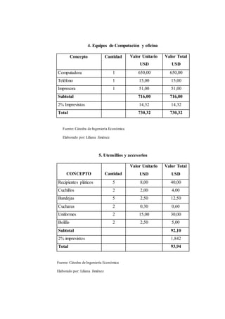 4. Equipos de Computación y oficina 
Concepto Cantidad Valor Unitario 
USD 
Valor Total 
USD 
Computadora 1 650,00 650,00 
Teléfono 1 15,00 15,00 
Impresora 1 51,00 51,00 
Subtotal 716,00 716,00 
2% Imprevistos 14,32 14,32 
Total 730,32 730,32 
Fuente: Cátedra de Ingeniería Económica 
Elaborado por: Liliana Jiménez 
5. Utensillios y accesorios 
CONCEPTO 
Cantidad 
Valor Unitario 
USD 
Valor Total 
USD 
Recipientes pláticos 5 8,00 40,00 
Cuchillos 2 2,00 4,00 
Bandejas 5 2,50 12,50 
Cucharas 2 0,30 0,60 
Uniformes 2 15,00 30,00 
Bolillo 2 2,50 5,00 
Subtotal 92,10 
2% imprevistos 1,842 
Total 93,94 
Fuente: Cátedra de Ingeniería Económica 
Elaborado por: Liliana Jiménez 
 