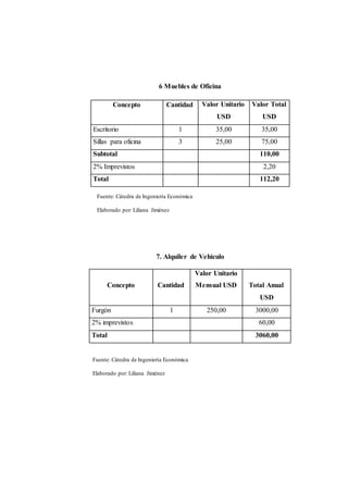 6 Muebles de Oficina 
Concepto Cantidad Valor Unitario 
USD 
Valor Total 
USD 
Escritorio 1 35,00 35,00 
Sillas para oficina 3 25,00 75,00 
Subtotal 110,00 
2% Imprevistos 2,20 
Total 112,20 
Fuente: Cátedra de Ingeniería Económica 
Elaborado por: Liliana Jiménez 
7. Alquiler de Vehículo 
Concepto 
Cantidad 
Valor Unitario 
Mensual USD 
Total Anual 
USD 
Furgón 1 250,00 3000,00 
2% imprevistos 60,00 
Total 3060,00 
Fuente: Cátedra de Ingeniería Económica 
Elaborado por: Liliana Jiménez 
 
