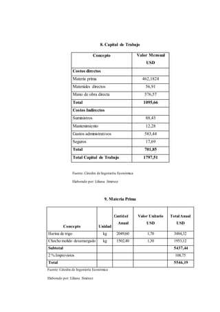 8. Capital de Trabajo 
Concepto Valor Mensual 
USD 
Costos directos 
Materia prima 462,1824 
Materiales directos 56,91 
Mano de obra directa 576,57 
Total 1095,66 
Costos Indirectos 
Suministros 88,43 
Mantenimiento 12,28 
Gastos administrativos 583,44 
Seguros 17,69 
Total 701,85 
Total Capital de Trabajo 1797,51 
Fuente: Cátedra de Ingeniería Económica 
Elaborado por: Liliana Jiménez 
9. Materia Prima 
Concepto 
Unidad 
Cantidad 
Anual 
Valor Unitario 
USD 
Total Anual 
USD 
Harina de trigo kg 2049,60 1,70 3484,32 
Chocho molido desamargado kg 1502,40 1,30 1953,12 
Subtotal 5437,44 
2 % Imprevistos 108,75 
Total 5546,19 
Fuente: Cátedra de Ingeniería Económica 
Elaborado por: Liliana Jiménez 
 