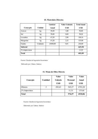 10. Materiales Directos 
Concepto 
Unidad 
Cantidad 
Anual 
Valor Unitario 
USD 
Total Anual 
USD 
Azúcar kg 50,40 1,00 50,40 
Sal kg 50,40 0,60 30,24 
Levadura kg 67,20 2,80 188,16 
Margarina kg 67,20 2,32 155,90 
Fundas Unidades 24480,00 0,01 244,80 
Subtotal 669,50 
2% Imprevistos 13,39 
Total 682,89 
Fuente: Cátedra de Ingeniería Económica 
Elaborado por: Liliana Jiménez 
11. Mano de Obra Directa 
Concepto 
Cantidad 
Valor 
Unitario 
USD 
Valor 
Mensual 
USD 
Valor 
Anual 
USD 
Obreros 2 282,63 565,27 6783,20 
2% Imprevistos 11,31 135,66 
Total 576,57 6918,86 
Fuente: Cátedra de Ingeniería Económica 
Elaborado por: Liliana Jiménez 
 