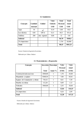 12. Suministros 
Concepto 
Cantidad 
mensual 
Unidad 
Valor 
Unitario 
USD 
Total 
Mensual 
USD 
Total 
Anual 
USD 
Agua 30 m3 0,18 5,40 64,8 
Luz eléctrica 630 kW-h 0,11 69,3 831,6 
Teléfono 200 min. regional 0,06 12 144 
Subtotal 86,70 1040,4 
2% Imprevistos 1,734 20,808 
Total 88,43 1061,21 
Fuente: Cátedra de Ingeniería Económica 
Elaborado por: Liliana Jiménez 
13. Mantenimiento y Reparación 
Concepto Inversión 
Total 
Porcentaje 
Anual % 
Valor 
Mensual 
(USD) 
Valor 
Anual 
(USD) 
Construcción/adecuaciones 2040,00 1 1,70 20,40 
Maquinaria y equipos 8500,54 1 7,08 85,01 
Equipos de Computación y oficina 730,32 1 0,61 7,30 
Muebles de oficina 112,20 1 0,09 1,12 
Vehículos 3060,00 1 2,55 30,60 
Subtotal 12,04 144,43 
2% Imprevistos 0,24 2,89 
Total 12,28 147,32 
Fuente: Cátedra de Ingeniería Económica 
Elaborado por: Liliana Jiménez 
 