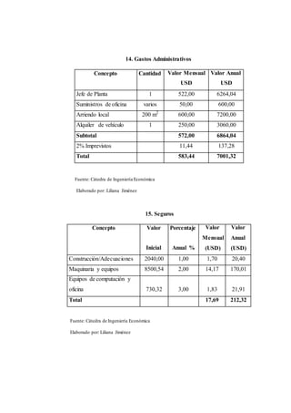 14. Gastos Administrativos 
Concepto Cantidad Valor Mensual 
USD 
Valor Anual 
USD 
Jefe de Planta 1 522,00 6264,04 
Suministros de oficina varios 50,00 600,00 
Arriendo local 200 m2 
600,00 7200,00 
Alquiler de vehículo 1 250,00 3060,00 
Subtotal 572,00 6864,04 
2% Imprevistos 11,44 137,28 
Total 583,44 7001,32 
Fuente: Cátedra de Ingeniería Económica 
Elaborado por: Liliana Jiménez 
15. Seguros 
Concepto Valor 
Inicial 
Porcentaje 
Anual % 
Valor 
Mensual 
(USD) 
Valor 
Anual 
(USD) 
Construcción/Adecuaciones 2040,00 1,00 1,70 20,40 
Maquinaria y equipos 8500,54 2,00 14,17 170,01 
Equipos de computación y 
oficina 
730,32 
3,00 
1,83 
21,91 
Total 17,69 212,32 
Fuente: Cátedra de Ingeniería Económica 
Elaborado por: Liliana Jiménez 
 