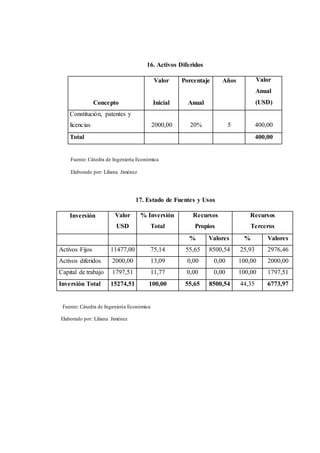 16. Activos Diferidos 
Concepto 
Valor 
Inicial 
Porcentaje 
Anual 
Años Valor 
Anual 
(USD) 
Constitución, patentes y 
licencias 
2000,00 
20% 
5 
400,00 
Total 400,00 
Fuente: Cátedra de Ingeniería Económica 
Elaborado por: Liliana Jiménez 
17. Estado de Fuentes y Usos 
Inversión Valor 
USD 
% Inversión 
Total 
Recursos 
Propios 
Recursos 
Terceros 
% Valores % Valores 
Activos Fijos 11477,00 75,14 55,65 8500,54 25,93 2976,46 
Activos diferidos 2000,00 13,09 0,00 0,00 100,00 2000,00 
Capital de trabajo 1797,51 11,77 0,00 0,00 100,00 1797,51 
Inversión Total 15274,51 100,00 55,65 8500,54 44,35 6773,97 
Fuente: Cátedra de Ingeniería Económica 
Elaborado por: Liliana Jiménez 
 