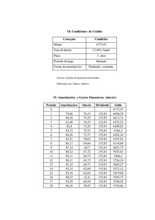 18. Condiciones de Crédito 
Concepto Condición 
Monto 6773,97 
Tasa de interés 13,49% Anual 
Plazo 5 años 
Período de pago Mensual 
Forma de amortización Dividendo constante 
Fuente: Cátedra de Ingeniería Económica 
Elaborado por: Liliana Jiménez 
19. Amortización y Gastos Financieros (interés) 
Período Amortización Interés Dividendo Saldo 
0 6773,97 
1 79,68 76,15 155,83 6694,29 
2 80,58 75,25 155,83 6613,71 
3 81,48 74,35 155,83 6532,23 
4 82,4 73,43 155,83 6449,83 
5 83,33 72,51 155,83 6366,5 
6 84,26 71,57 155,83 6282,24 
7 85,21 70,62 155,83 6197,03 
8 86,17 69,66 155,83 6110,86 
9 87,14 68,7 155,83 6023,72 
10 88,12 67,72 155,83 5935,61 
11 89,11 66,73 155,83 5846,5 
12 90,11 65,72 155,83 5756,39 
13 91,12 64,71 155,83 5665,27 
14 92,15 63,69 155,83 5573,12 
15 93,18 62,65 155,83 5479,94 
16 94,23 61,6 155,83 5385,71 
17 95,29 60,54 155,83 5290,42 
18 96,36 59,47 155,83 5194,06 
 