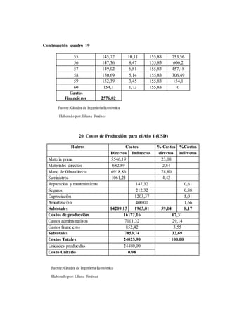 Continuación cuadro 19 
55 145,72 10,11 155,83 753,56 
56 147,36 8,47 155,83 606,2 
57 149,02 6,81 155,83 457,18 
58 150,69 5,14 155,83 306,49 
59 152,39 3,45 155,83 154,1 
60 154,1 1,73 155,83 0 
Gastos 
Financieros 
2576,02 
Fuente: Cátedra de Ingeniería Económica 
Elaborado por: Liliana Jiménez 
20. Costos de Producción para el Año 1 (USD) 
Rubros Costos % Costos %Costos 
Directos Indirectos directos indirectos 
Materia prima 5546,19 23,08 
Materiales directos 682,89 2,84 
Mano de Obra directa 6918,86 28,80 
Suministros 1061,21 4,42 
Reparación y mantenimiento 147,32 0,61 
Seguros 212,32 0,88 
Depreciación 1203,37 5,01 
Amortización 400,00 1,66 
Subtotales 14209,15 1963,01 59,14 8,17 
Costos de producción 16172,16 67,31 
Gastos administrativos 7001,32 29,14 
Gastos financieros 852,42 3,55 
Subtotales 7853,74 32,69 
Costos Totales 24025,90 100,00 
Unidades producidas 24480,00 
Costo Unitario 0,98 
Fuente: Cátedra de Ingeniería Económica 
Elaborado por: Liliana Jiménez 
 