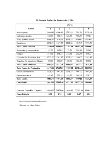 21. Costo de Producción Proyectados (USD) 
Rubros 
AÑOS 
1 2 3 4 5 
Materia prima 5546,189 6100,81 6710,89 7381,98 8120,18 
Materiales directos 682,89 751,18 826,30 908,93 999,83 
Mano de Obra directa 6918,86 7610,75 8371,83 9209,01 10129,91 
Suministros 1061,21 1167,33 1284,06 1412,47 1553,71 
Total Costos Directos 14209,15 15630,07 17193,08 18912,39 20803,62 
Reparación y mantenimiento 147,32 162,05 178,26 196,08 215,69 
Seguros 212,32 212,32 212,32 212,32 212,32 
Depreciación de Activos fijos 1203,37 1203,37 1203,37 1203,37 1203,37 
Amortización de activos diferidos 400,00 400,00 400,00 400,00 400,00 
Total Costos Indirectos 1963,01 1977,74 1993,94 2011,77 2031,38 
Total Costos de Producción 16172,16 17607,81 19187,02 20924,15 22835,00 
Gastos administrativos 7001,32 7001,32 7001,32 7001,32 7001,32 
Gastos financieros 852,42 706,33 539,27 348,23 129,77 
Total Gastos 7853,74 7707,65 7540,59 7349,55 7131,09 
Costo Total 24025,90 25315,46 26727,61 28273,71 29966,09 
Unidades Producidas (Paquetes) 
24480,00 
26928,00 
29620,80 
32582,88 
35841,17 
Costo Unitario 0,98 0,94 0,90 0,87 0,84 
Fuente: Cátedra de Ingeniería Económica 
Elaborado por: Liliana Jiménez 
 