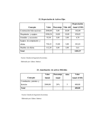 22. Depreciación de Activos Fijos 
Concepto 
Valor 
Porcentaje 
Vida útil 
Depreciación 
Anual (USD) 
Construcción/Adecuaciones 2040,00 5,00 20,00 102,00 
Maquinarias y equipos 8500,54 10,00 10,00 850,05 
Utensilios y accesorios 93,94 5,00 3,00 4,70 
Equipos de computación y 
oficina 
730,32 
33,00 
3,00 
241,01 
Muebles de oficina 112,20 5,00 3,00 5,61 
Total 1203,37 
Fuente: Cátedra de Ingeniería Económica 
Elaborado por: Liliana Jiménez 
23. Amortización de activos Diferidos 
Concepto 
Valor 
Inicial 
Porcentaje 
Anual 
Años Valor 
Anual (USD) 
Constitución, patentes y 
licencias 
2000,00 
20% 
5 
400,00 
Total 400,00 
Fuente: Cátedra de Ingeniería Económica 
Elaborado por: Liliana Jiménez 
 