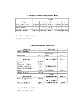 24. Presupuesto de Ingresos Proyectados (USD) 
Ventas 
AÑOS 
1 2 3 4 5 
Unidades Producidas 24480,00 26928,00 29620,80 32582,88 35841,17 
Precio de venta 1,23 1,23 1,23 1,23 1,23 
Total de Ingresos 30032,37 33035,61 36339,17 39973,09 43970,40 
Fuente: Cátedra de Ingeniería Económica 
Elaborado por: Liliana Jiménez 
25. Estado de Situación Inicial (USD) 
ACTIVOS PASIVOS 
Activo Disponible 
Caja Bancos 
1797,51 
Préstamo por 
pagar 
6773,97 
Activo Fijo TOTAL PASIVO 6773,97 
Construcción 2040,00 
Maquinaria y Equipos 8500,54 
Utensilios y accesorios 93,94 PATRIMONIO 
Equipos de computación y 
oficina 
730,32 
Capital social 
8500,54 
Muebles de oficina 112,20 
Activo Diferido 
TOTAL 
PATRIMONIO 
8500,54 
Gastos de Organización 2000,00 
TOTAL PASIVO 
Y PATRIMONIO 
TOTAL ACTIVOS 15274,51 15274,51 
Fuente: Cátedra de Ingeniería Económica 
Elaborado por: Liliana Jiménez 
 