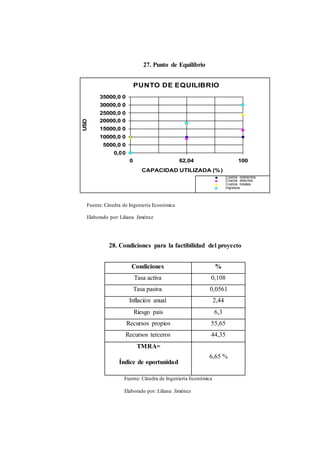 USD 
27. Punto de Equilibrio 
PUNTO DE EQUILIBRIO 
35000,0 0 
30000,0 0 
25000,0 0 
20000,0 0 
15000,0 0 
10000,0 0 
5000,0 0 
0,0 0 
0 62,04 100 
CAPACIDAD UTILIZADA (% ) 
Costos indirectos 
Costos directos 
Costos totales 
Ingresos 
Fuente: Cátedra de Ingeniería Económica 
Elaborado por: Liliana Jiménez 
28. Condiciones para la factibilidad del proyecto 
Condiciones % 
Tasa activa 0,108 
Tasa pasiva 0,0561 
Inflación anual 2,44 
Riesgo país 6,3 
Recursos propios 55,65 
Recursos terceros 44,35 
TMRA= 
Índice de oportunidad 
6,65 % 
Fuente: Cátedra de Ingeniería Económica 
Elaborado por: Liliana Jiménez 
 