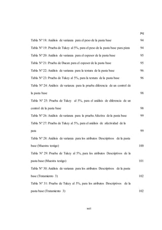 xxii 
pag 
Tabla Nº 18: Análisis de varianza para el peso de la pasta base 94 
Tabla Nº 19: Prueba de Tukey al 5%, para el peso de la pasta base para pizza 94 
Tabla Nº 20: Análisis de varianza para el espesor de la pasta base 95 
Tabla Nº 21: Prueba de Ducan para el espesor de la pasta base 95 
Tabla Nº 22: Análisis de varianza para la textura de la pasta base 96 
Tabla Nº 23: Prueba de Tukey al 5%, para la textura de la pasta base 96 
Tabla Nº 24: Análisis de varianza para la prueba diferencia de un control de 
la pasta base 98 
Tabla Nº 25: Prueba de Tukey al 5%, para el análisis de diferencia de un 
control de la pasta base 98 
Tabla Nº 26: Análisis de varianza para la prueba Afectiva de la pasta base 99 
Tabla Nº 27: Prueba de Tukey al 5%, para el análisis de afectividad de la 
pasta 99 
Tabla Nº 28: Análisis de varianza para los atributos Descriptivos de la pasta 
base (Muestra testigo) 100 
Tabla Nº 29: Prueba de Tukey al 5%, para los atributos Descriptivos de la 
pasta base (Muestra testigo) 101 
Tabla Nº 30: Análisis de varianza para los atributos Descriptivos de la pasta 
base (Tratamiento 3) 102 
Tabla Nº 31: Prueba de Tukey al 5%, para los atributos Descriptivos de la 
pasta base (Tratamiento 3) 102 
 