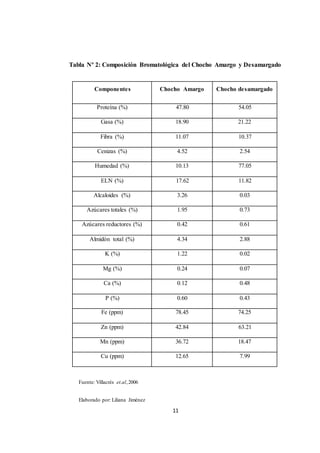 Tabla Nº 2: Composición Bromatológica del Chocho Amargo y Desamargado 
Componentes Chocho Amargo Chocho desamargado 
Proteína (%) 47.80 54.05 
Gasa (%) 18.90 21.22 
Fibra (%) 11.07 10.37 
Cenizas (%) 4.52 2.54 
Humedad (%) 10.13 77.05 
ELN (%) 17.62 11.82 
Alcaloides (%) 3.26 0.03 
Azúcares totales (%) 1.95 0.73 
Azúcares reductores (%) 0.42 0.61 
Almidón total (%) 4.34 2.88 
K (%) 1.22 0.02 
Mg (%) 0.24 0.07 
Ca (%) 0.12 0.48 
P (%) 0.60 0.43 
Fe (ppm) 78.45 74.25 
Zn (ppm) 42.84 63.21 
Mn (ppm) 36.72 18.47 
Cu (ppm) 12.65 7.99 
11 
Fuente: Villacrés et.al, 2006 
Elaborado por: Liliana Jiménez 
 
