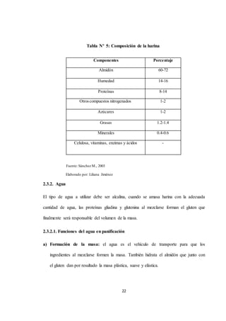 Tabla Nº 5: Composición de la harina 
Componentes Porcentaje 
Almidón 60-72 
Humedad 14-16 
Proteínas 8-14 
Otros compuestos nitrogenados 1-2 
Azúcares 1-2 
Grasas 1.2-1.4 
Minerales 0.4-0.6 
Celulosa, vitaminas, enzimas y ácidos - 
22 
Fuente: Sánchez M., 2003 
Elaborado por: Liliana Jiménez 
2.3.2. Agua 
El tipo de agua a utilizar debe ser alcalina, cuando se amasa harina con la adecuada 
cantidad de agua, las proteínas gliadina y glutenina al mezclarse forman el gluten que 
finalmente será responsable del volumen de la masa. 
2.3.2.1. Funciones del agua en panificación 
a) Formación de la masa: el agua es el vehículo de transporte para que los 
ingredientes al mezclarse formen la masa. También hidrata el almidón que junto con 
el gluten dan por resultado la masa plástica, suave y elástica. 
 