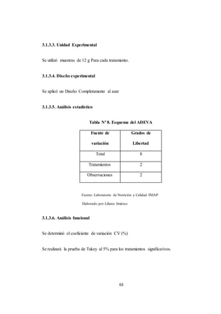 63 
3.1.3.3. Unidad Experimental 
Se utilizó muestras de 12 g Para cada tratamiento. 
3.1.3.4. Diseño experimental 
Se aplicó un Diseño Completamente al azar 
3.1.3.5. Análisis estadístico 
Tabla Nº 8. Esquema del ADEVA 
Fuente de 
variación 
Grados de 
Libertad 
Total 8 
Tratamientos 2 
Observaciones 2 
Fuente: Laboratorio de Nutrición y Calidad INIAP 
Elaborado por: Liliana Jiménez 
3.1.3.6. Análisis funcional 
Se determinó el coeficiente de variación CV (%) 
Se realizará la prueba de Tukey al 5% para los tratamientos significativos. 
 