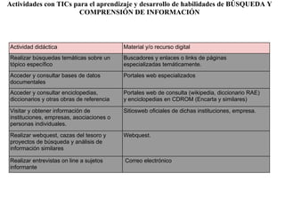 Actividades con TICs para el aprendizaje y desarrollo de habilidades de BÚSQUEDA Y
                       COMPRENSIÓN DE INFORMACIÓN



Actividad didáctica                        Material y/o recurso digital
Realizar búsquedas temáticas sobre un      Buscadores y enlaces o links de páginas
tópico específico                          especializadas temáticamente.
Acceder y consultar bases de datos         Portales web especializados
documentales
Acceder y consultar enciclopedias,         Portales web de consulta (wikipedia, diccionario RAE)
diccionarios y otras obras de referencia   y enciclopedias en CDROM (Encarta y similares)

Visitar y obtener información de           Sitiosweb oficiales de dichas instituciones, empresa.
instituciones, empresas, asociaciones o
personas individuales.

Realizar webquest, cazas del tesoro y      Webquest.
proyectos de búsqueda y análisis de
información similares

Realizar entrevistas on line a sujetos     Correo electrónico
informante
 
