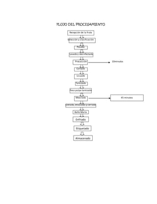 FLUJO DEL PROCESAMIENTO
Recepción de la fruta
Selección y clasificación
Pesado
Lavado y desinfectado
Precocción 10minutos
Cortado
Licuado
Tamizado
Peso pulpa tamizada
Mezclado
Llenado, envasado y cerrado
Baño María
Enfriado
45 minutos
Almacenado
Etiquetado
 