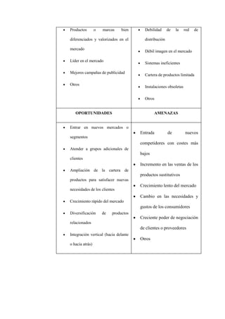Productos        o   marcas         bien     Debilidad      de   la    red   de

diferenciados y valorizados en el            distribución

mercado
                                             Débil imagen en el mercado

Líder en el mercado
                                             Sistemas ineficientes

Mejores campañas de publicidad
                                             Cartera de productos limitada

Otros
                                             Instalaciones obsoletas

                                             Otros


   OPORTUNIDADES                                   AMENAZAS


Entrar en nuevos mercados o
                                           Entrada          de         nuevos
segmentos
                                           competidores con costes más
Atender a grupos adicionales de
                                           bajos
clientes
                                           Incremento en las ventas de los
Ampliación de la          cartera    de
                                           productos sustitutivos
productos para satisfacer nuevas
                                           Crecimiento lento del mercado
necesidades de los clientes
                                           Cambio en las necesidades y
Crecimiento rápido del mercado
                                           gustos de los consumidores
Diversificación      de    productos
                                           Creciente poder de negociación
relacionados
                                           de clientes o proveedores
Integración vertical (hacia delante
                                           Otros
o hacia atrás)
 