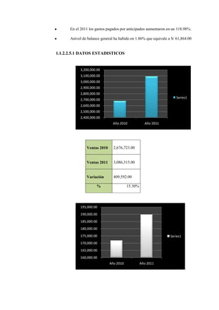 En el 2011 los gastos pagados por anticipados aumentaron en un 118.98%.

      Anivel de balance general ha habido en 1.86% que equivale a S/ 61,864.00


1.1.2.2.5.1 DATOS ESTADISTICOS


            3,200,000.00
            3,100,000.00
            3,000,000.00
            2,900,000.00
            2,800,000.00
                                                                     Series1
            2,700,000.00
            2,600,000.00
            2,500,000.00
            2,400,000.00
                               Año 2010            Año 2011




               Ventas 2010     2,676,723.00


               Ventas 2011     3,086,315.00


               Variación       409,592.00

                      %                 15.30%




            195,000.00
            190,000.00
            185,000.00
            180,000.00
            175,000.00                                           Series1
            170,000.00
            165,000.00
            160,000.00
                             Año 2010            Año 2011
 