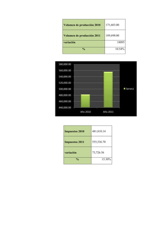 Volumen de producción 2010              171,603.00


   Volumen de producción 2011              189,698.00

   variación                                       18095

                    %                             10.54%




580,000.00

560,000.00

540,000.00

520,000.00

500,000.00                                                 Series1

480,000.00

460,000.00

440,000.00
                   Año 2010           Año 2011




    Impuestos 2010            481,810.14


    Impuestos 2011            555,536.70


    variación                 73,726.56

               %                     15.30%
 