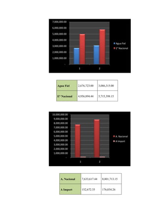 7,000,000.00

6,000,000.00

5,000,000.00

4,000,000.00
                                                         Agua Fiel
3,000,000.00
                                                         E° Nacional
2,000,000.00

1,000,000.00

          -
                    1                   2




    Agua Fiel       2,676,723.00        3,086,315.00


    E° Nacional     4,956,894.44        5,715,398.15




10,000,000.00
 9,000,000.00
 8,000,000.00
 7,000,000.00
 6,000,000.00
 5,000,000.00                                            A. Nacional
 4,000,000.00                                            A Import
 3,000,000.00
 2,000,000.00
 1,000,000.00
              -
                     1                  2




      A. Nacional        7,633,617.44       8,801,713.15


      A Import           152,672.35         176,034.26
 