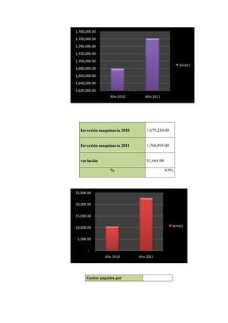 1,780,000.00
1,760,000.00
1,740,000.00
1,720,000.00
1,700,000.00
                                                      Series1
1,680,000.00
1,660,000.00
1,640,000.00
1,620,000.00
                  Año 2010        Año 2011




   Inversión maquinaria 2010       1,679,230.00


   Inversión maquinaria 2011       1,760,894.00


   variación                       81,664.00

                  %                            4.9%




25,000.00


20,000.00


15,000.00


10,000.00                                         Series1


 5,000.00


       -
               Año 2010        Año 2011




      Gastos pagados por
 