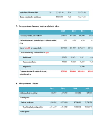 Materiales Directos (Lt.)                  S/.    975,969.06          0.26           253,751.96

    Bienes terminados (unidades)                       53,146.83          7.20           382,657.18




7. Presupuesto de Gastos de Venta y Administrativos

                                                             2012                2013          2014           201

    Ventas esperadas, en unidades                            330,000        363,000       399,300         439,23

    Gastos de ventas y administrativo variables x und.             0.50          0.50          0.50            0.5
    (S/.)

    Gasto variable presupuestado                             165,000        181,500      $199,650        $219,61

    Gastos de ventas y administrativos fijos

            Publicidad                                        35,871         35,871        35,871            35,87

            Sueldos de oficina                                73,089         73,089        73,089            73,08

            Impuestos                                                                      10,000

    Presupuesto total de gastos de venta y                   273,960        290,460      $318,610        $328,57
    administrativos




8. Presupuesto de Efectivo

                                               2012          2013                 2014                2015

    Saldo de efectivo, inicial                   122,594     1,190,523              606,552            425,919

    Mas Ingresos

      Cobros a clientes                        3,394,065     4,276,800             4,704,480          5,174,928

            Total de efectivo disponible       3,516,659     5,467,323             5,311,032          5,600,847

    Menos gastos
 