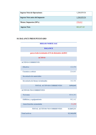 Ingreso Neto de Operaciones                                                   1,260,039.56

   Ingreso Neto antes del impuesto                                               1,260,039.56

   Menos: Impuestos (30%)                                                        378,012

   ingreso Neto                                                                  882,027.69




10. BALANCE PRESUPUESTADO

                              HIELOS NORTE SAC

                                   BALANCE

                  para el año terminado el 31 de diciembre de2011

                            ACTIVO

    ACTIVO CORRIENTE

      Efectivo                                                        122,594

      Cuentas a cobrar                                                226,065

      Inventario de materiales

      Inventario de bienes terminados                                 142,186

                        TOTAL ACTIVOS CORRIENTES                     $490,845

    ACTIVOS NO CORRIENTES

      Terrenos                                                       $918,301

      Edificios y equipamiento                                        982,162

      Amortización acumulada                                           31,250

                    TOTAL ACTIVOS NO CORRIENTES                     $1,869,213

    Total activos                                                   $2,360,058
 