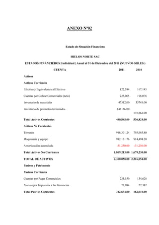 ANEXO Nª02



                                      Estado de Situación Financiera


                                         HIELOS NORTE SAC

 ESTADOS FINANCIEROS |Individual | Anual al 31 de Diciembre del 2011 (NUEVOS SOLES )

                           CUENTA                                         2011         2010

Activos

Activos Corrientes

Efectivo y Equivalentes al Efectivo                                        122,594      167,145

Cuentas por Cobrar Comerciales (neto)                                      226,065      198,076

Inventario de materiales                                                  47512.00     35741.00

Inventario de productos terminados                                       142186.00
                                                                                      135,862.00

Total Activos Corrientes                                                490,845.00    536,824.00

Activos No Corrientes

Terrenos                                                                918,301.24    795,985.80

Maquinaria y equipo                                                     982,161.76    914,494.20

Amortización acumulada                                                   -31,250.00   -31,250.00

Total Activos No Corrientes                                            1,869,213.00 1,679,230.00

TOTAL DE ACTIVOS                                                       2,360,058.00 2,216,054.00

Pasivos y Patrimonio

Pasivos Corrientes

Cuentas por Pagar Comerciales                                              235,550      134,628

Pasivos por Impuestos a las Ganancias                                       77,084       27,382

Total Pasivos Corrientes                                                312,634.00    162,010.00
 
