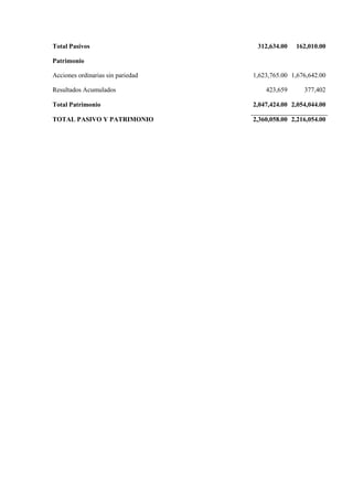 Total Pasivos                       312,634.00   162,010.00

Patrimonio

Acciones ordinarias sin pariedad   1,623,765.00 1,676,642.00

Resultados Acumulados                  423,659      377,402

Total Patrimonio                   2,047,424.00 2,054,044.00

TOTAL PASIVO Y PATRIMONIO          2,360,058.00 2,216,054.00
 