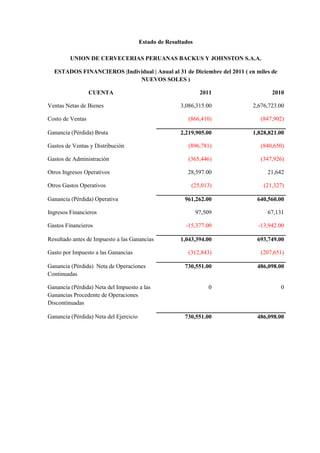 Estado de Resultados

         UNION DE CERVECERIAS PERUANAS BACKUS Y JOHNSTON S.A.A.

  ESTADOS FINANCIEROS |Individual | Anual al 31 de Diciembre del 2011 ( en miles de
                            NUEVOS SOLES )

                  CUENTA                                        2011             2010

Ventas Netas de Bienes                                 3,086,315.00       2,676,723.00

Costo de Ventas                                           (866,410)          (847,902)

Ganancia (Pérdida) Bruta                               2,219,905.00       1,828,821.00

Gastos de Ventas y Distribución                           (896,781)          (840,650)

Gastos de Administración                                  (365,446)          (347,926)

Otros Ingresos Operativos                                 28,597.00            21,642

Otros Gastos Operativos                                    (25,013)           (21,327)

Ganancia (Pérdida) Operativa                             961,262.00        640,560.00

Ingresos Financieros                                           97,509          67,131

Gastos Financieros                                       -15,377.00         -13,942.00

Resultado antes de Impuesto a las Ganancias            1,043,394.00        693,749.00

Gasto por Impuesto a las Ganancias                        (312,843)          (207,651)

Ganancia (Pérdida) Neta de Operaciones                   730,551.00        486,098.00
Continuadas

Ganancia (Pérdida) Neta del Impuesto a las                         0                  0
Ganancias Procedente de Operaciones
Discontinuadas

Ganancia (Pérdida) Neta del Ejercicio                    730,551.00        486,098.00
 