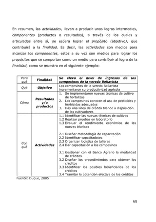 En resumen, las actividades, llevan a producir unos logros intermedios,
componentes (productos o resultados), a través de los cuales y
articulados entre sí, se espera lograr el propósito (objetivo), que
contribuirá a la finalidad. Es decir, las actividades son medios para
alcanzar los componentes, estos a su vez son medios para lograr los
propósitos que se comportan como un medio para contribuir al logro de la
finalidad, como se muestra en el siguiente ejemplo:


     Para                  Se elevo el nivel de ingresos de los
              Finalidad
     qué                   campesinos de la vereda Bellavista
                           Los campesinos de la vereda Bellavista
     Qué      Objetivo
                           incrementaron su productividad agrícola
                           1. Se implementaron nuevas técnicas de cultivo
                               de hortalizas
             Resultados
                           2. Los campesinos conocen el uso de pesticidas y
    Cómo        y/o
                               herbicidas adecuados
             productos
                           3. Hay una línea de crédito blando a disposición
                               de los cultivadores
                           1.1 Identificar las nuevas técnicas de cultivos
                           1.2 Realizar pruebas en laboratorio
                           1.3 Evaluar el rendimiento económico de las
                               nuevas técnicas

                           2.1   Diseñar metodología de capacitación
                           2.2   Identificar capacitadotes
                           2.3   Organizar logística de talleres
     Con
             Actividades   2.4   Dar capacitación a los campesinos
     qué
                           3.1 Gestionar con el Banco Agrario la modalidad
                               de créditos
                           3.2 Diseñar los procedimientos para obtener los
                               créditos
                           3.3 Identificar los posibles beneficiarios de los
                               créditos
                           3.4 Tramitar la obtención efectiva de los créditos
  Fuente: Duque, 2005




                                                                           68
 