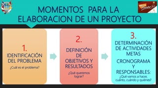MOMENTOS PARA LA
ELABORACION DE UN PROYECTO
1.
IDENTIFICACIÓN
DEL PROBLEMA
¿Cuál es el problema?
2.
DEFINICIÓN
DE
OBJETIVOS Y
RESULTADOS
¿Qué queremos
lograr?
3.
DETERMINACIÓN
DE ACTIVIDADES
METAS
CRONOGRAMA
Y
RESPONSABLES:
¿Qué vamos a hacer,
cuánto, cuándo y quiénes?14
 
