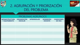 2. AGRUPACIÓN Y PRIORIZACIÓN
DEL PROBLEMA
PROBLEMAS AGRUPADOS
INFRAESTRUCTURA
Y EQUIPAMIENTO
ORGANIZACIÓN
ESCOLAR
APRENDIZAJES DESEMPEÑO
DOCENTE
CONDICIONES
DE VIDA
19
 