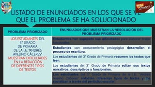 LISTADO DE ENUNCIADOS EN LOS QUE SE VE
QUE EL PROBLEMA SE HA SOLUCIONADO
PROBLEMA PRIORIZADO
ENUNCIADOS QUE MUESTRAN LA RESOLUCIÓN DEL
PROBLEMA PRIORIZADO
LOS ESTUDIANTES DEL
3° GRADO
DE PRIMARIA
DE LA I.E. “ANDRÉS
AVELINO CÁCERES”
MUESTRAN DIFICULTADES
EN LA REDACCIÓN
DE DIFERENTES TIPOS
DE TEXTOS
Estudiantes han superado sus dificultades para elaborar textos
funcionales.
Estudiantes con asesoramiento pedagógico desarrollan el
proceso de escritura.
Los estudiantes del 3° Grado de Primaria resumen los textos que
leen.
Los estudiantes del 3° Grado de Primaria editan sus textos
narrativos, descriptivos y funcionales.
Los estudiantes del 3° Grado de Primaria de la I.E. “Andrés
Avelino Cáceres” redactan diferentes tipos de textos y los
socializan a través del periódico escolar.
25
 