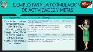 EJEMPLO PARA LA FORMULACIÓN
DE ACTIVIDADES Y METAS
RESULTADO ACTIVIDADES METAS
Estudiantes escriben
textos narrativos
con libertad,
utilizando conectores
y reglas ortográficas
en forma gradual,
a través de sus
vivencias familiares y
comunales
Campañas de recolección de cuentos,
mitos y leyendas
02 campañas
Talleres de redacción de cuentos, mitos
y leyendas de su contexto cultural
recopilados por ellos y en un ambiente
de libertad
02 talleres
al mes
Publicación de “Cuentos, mitos y
leyendas de mi pueblo"
01 publicación
Velada literaria de presentación de
cuentos, mitos y leyendas locales
01 velada literaria
35
 