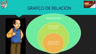 GRAFICO DE RELACIÓN
INNOVACION
INNOVACION
EDUCATIVA
INNOVACION
PEDAGOGICA
7
 