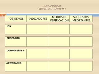 101
MARCO LÓGICO
ESTRUCTURA: MATRIZ 4X4
OBJETIVOS INDICADORES
MEDIOS DE
VERIFICACION
SUPUESTOS
IMPORTANTES
FIN
PROPOSITO
COMPONENTES
ACTIVIDADES
 