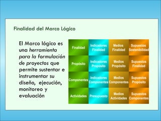 102
Finalidad del Marco Lógico
El Marco lógico es
una herramienta
para la formulación
de proyectos que
permite sustentar e
instrumentar su
diseño, ejecución,
monitoreo y
evaluación Actividades
Componentes
Propósito
Finalidad
Presupuesto
Indicadores
Componentes
Indicadores
Propósito
Indicadores
Finalidad
Medios
Actividades
Medios
Componentes
Medios
Propósito
Medios
Finalidad
Supuestos
Componentes
Supuestos
Propósito
Supuestos
Finalidad
Supuestos
Sostenibilidad
 