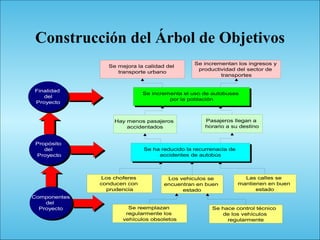 103
Construcción del Árbol de Objetivos
Pasajeros llegan a
horario a su destino
Los choferes
conducen con
prudencia
Se hace control técnico
de los vehículos
regularmente
Los vehiculos se
encuentran en buen
estado
Las calles se
mantienen en buen
estado
Se ha reducido la recurrenacia de
accidentes de autobús
Se reemplazan
regularmente los
vehículos obsoletos
Hay menos pasajeros
accidentados
Propósito
del
Proyecto
Componentes
del
Proyecto
Finalidad
del
Proyecto
Se incrementa el uso de autobuses
por la población
Se mejora la calidad del
transporte urbano
Se incrementan los ingresos y
productividad del sector de
transportes
 
