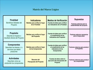 104
Matriz del Marco Lógico
Finalidad
Beneficios Globales del
Proyecto
Indicadores
Medidas para verificar el logro
de la Finalidad
Medios de Verificación
Fuentes de datos para verificar
los indicadores de la Finalidad
Supuestos
Factores externos para la
sostenibilidad del proyecto
Propósito
Describe el impacto o
resultado directo del Proyecto
Medidas para verificar el logro
del Propósito
Fuentes de datos para verificar
el cumplimiento de los
indicadores del Propósito
Factores externos necesarios
para el largo plazo
Componentes
Describen los bienes y / o
servicios que deben
producirse
Medidas para verificar el logro
de los Componentes
Fuentes de datos para verificar
el cumplimiento de los
indicadores de los
Componentes
Factores externos para producir
el Propósito
Actividades
Describen cómo se
producirán los componentes
Resumen del
Presupuesto del Proyecto
Fuentes de datos sobre la
ejecución del presupuesto del
Proyecto
Factores externos para producir
los componentes
 