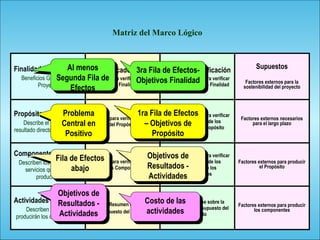 105
Matriz del Marco Lógico
Finalidad
Beneficios Globales del
Proyecto
Indicadores
Medidas para verificar el logro
de la Finalidad
Medios de Verificación
Fuentes de datos para verificar
los indicadores de la Finalidad
Supuestos
Factores externos para la
sostenibilidad del proyecto
Propósito
Describe el impacto o
resultado directo del Proyecto
Medidas para verificar el logro
del Propósito
Fuentes de datos para verificar
el cumplimiento de los
indicadores del Propósito
Factores externos necesarios
para el largo plazo
Componentes
Describen los bienes y / o
servicios que deben
producirse
Medidas para verificar el logro
de los Componentes
Fuentes de datos para verificar
el cumplimiento de los
indicadores de los
Componentes
Factores externos para producir
el Propósito
Actividades
Describen cómo se
producirán los componentes
Resumen del
Presupuesto del Proyecto
Fuentes de datos sobre la
ejecución del presupuesto del
Proyecto
Factores externos para producir
los componentes
Al menos
Segunda Fila de
Efectos
Problema
Central en
Positivo
Fila de Efectos
abajo
Objetivos de
Resultados -
Actividades
3ra Fila de Efectos-
Objetivos Finalidad
1ra Fila de Efectos
– Objetivos de
Propósito
Objetivos de
Resultados -
Actividades
Costo de las
actividades
 