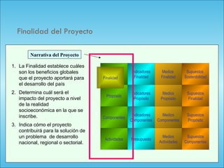 107 Finalidad del Proyecto
1. La Finalidad establece cuáles
son los beneficios globales
que el proyecto aportará para
el desarrollo del país
2. Determina cuál será el
impacto del proyecto a nivel
de la realidad
socioeconómica en la que se
inscribe.
3. Indica cómo el proyecto
contribuirá para la solución de
un problema de desarrollo
nacional, regional o sectorial.
Narrativa del Proyecto
Actividades
Componentes
Propósito
Finalidad
Presupuesto
Indicadores
Componentes
Indicadores
Propósito
Indicadores
Finalidad
Medios
Actividades
Medios
Componentes
Medios
Propósito
Medios
Finalidad
Supuestos
Componentes
Supuestos
Propósito
Supuestos
Finalidad
Supuestos
Sostenibilidad
Finalidad
 