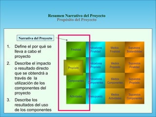 109
Resumen Narrativo del Proyecto
Propósito del Proyecto
1. Define el por qué se
lleva a cabo el
proyecto
2. Describe el impacto
o resultado directo
que se obtendrá a
través de la
utilización de los
componentes del
proyecto
3. Describe los
resultados del uso
de los componentes
Actividades
Componentes
Propósito
Finalidad
Presupuesto
Indicadores
Componentes
Indicadores
Propósito
Indicadores
Finalidad
Medios
Actividades
Medios
Componentes
Medios
Propósito
Medios
Finalidad
Supuestos
Componentes
Supuestos
Propósito
Supuestos
Finalidad
Supuestos
Sostenibilidad
Propósito
Narrativa del Proyecto
 